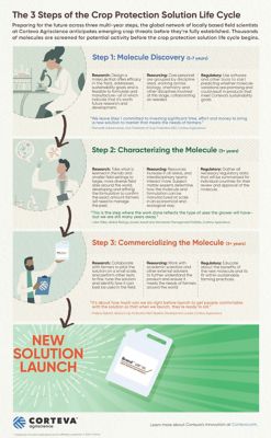 The 3 Steps of the Crop Protection Solution Life Cycle infographic